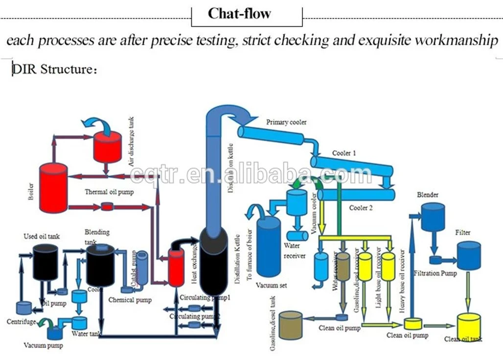 DIR FLOW CHART 1
